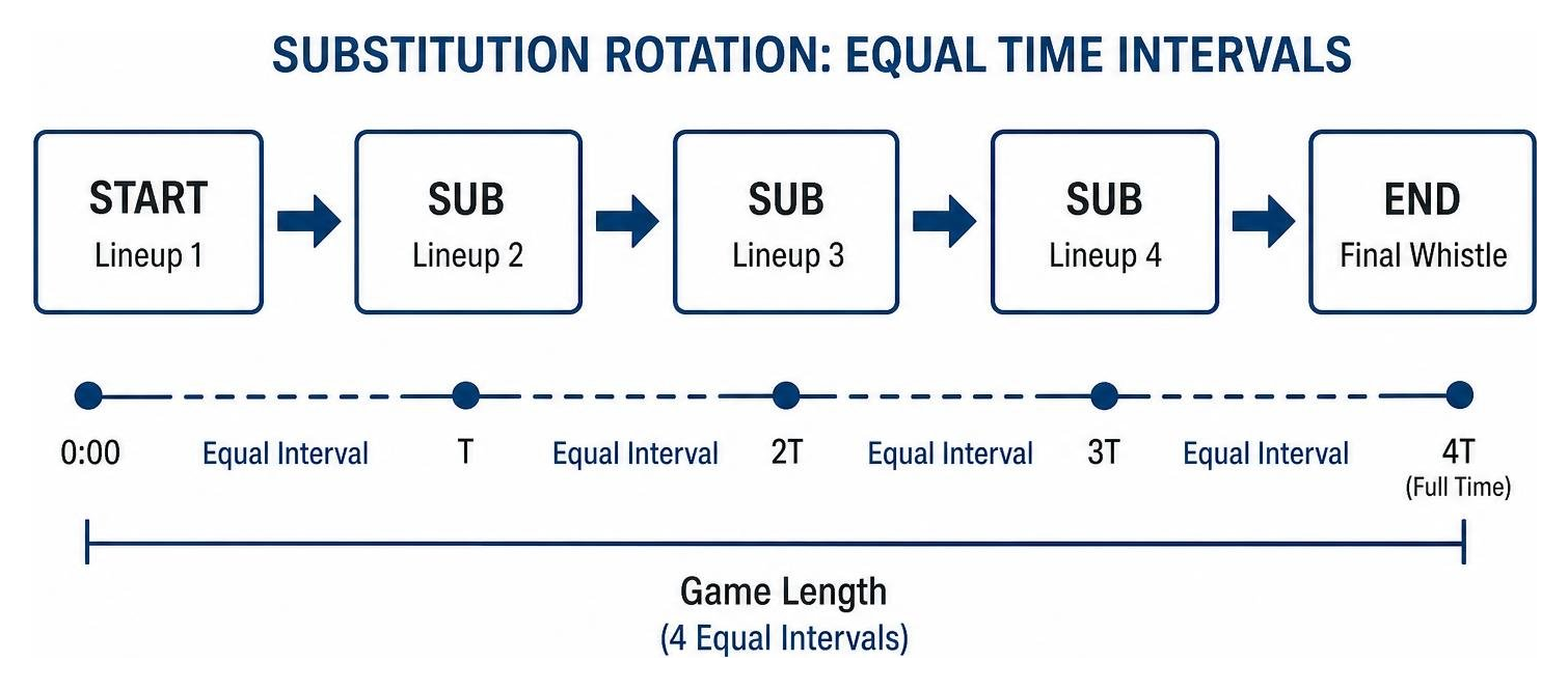 Substitution rotation flow diagram showing equal time intervals Substitution rotation flow diagram showing equal time intervals