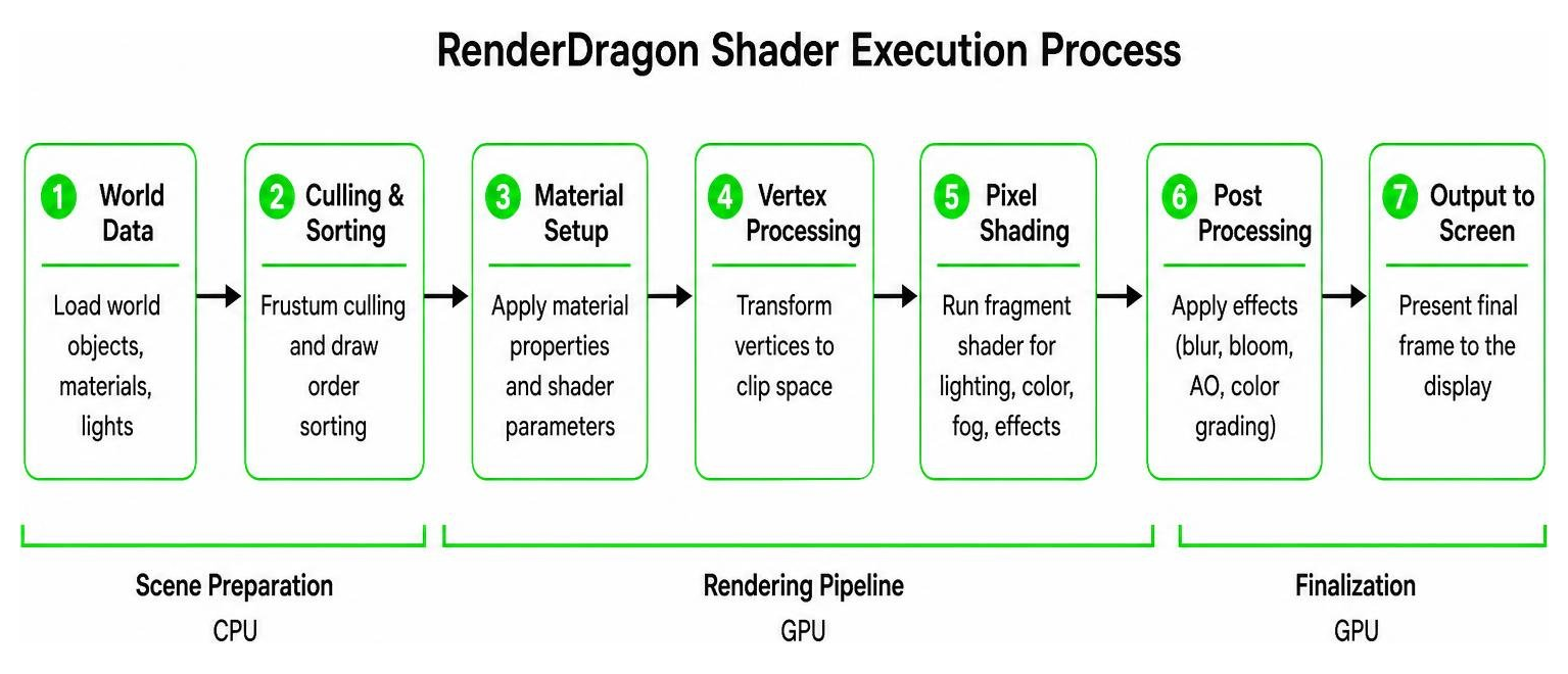 RenderDragon shader execution process diagram RenderDragon shader execution process diagram