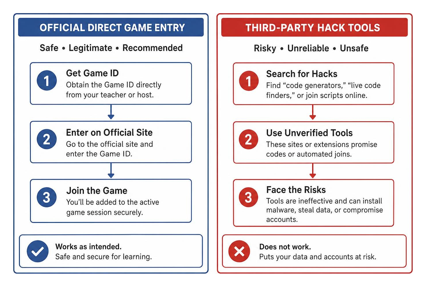 Diagram contrasting official direct game entry with dangerous third-party hack tools Diagram contrasting official direct game entry with dangerous third-party hack tools