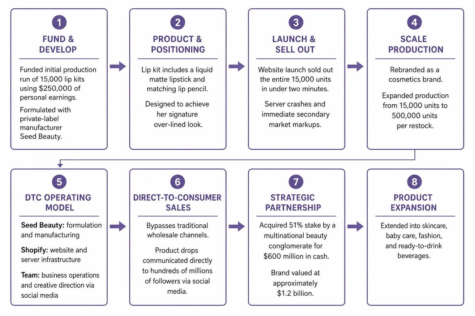 Direct-to-consumer cosmetic launch workflow