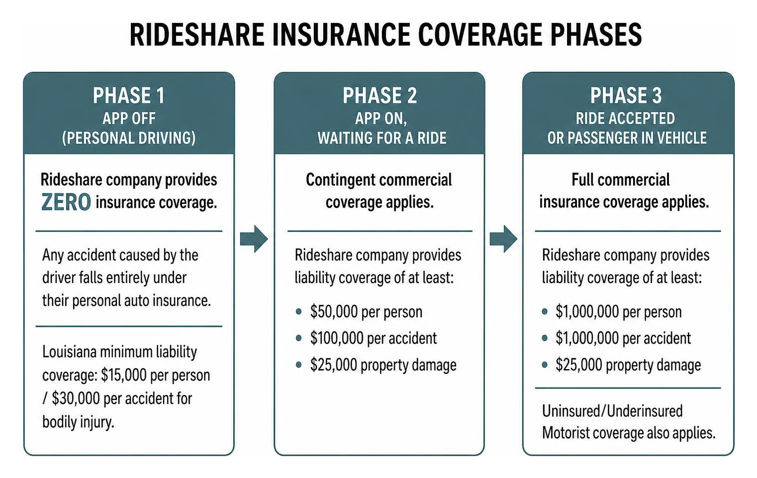 Rideshare insurance coverage phases breakdown diagram