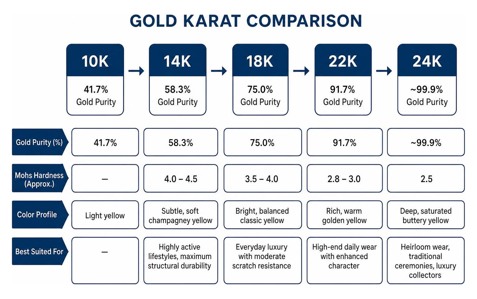 Gold karat comparison flowchart