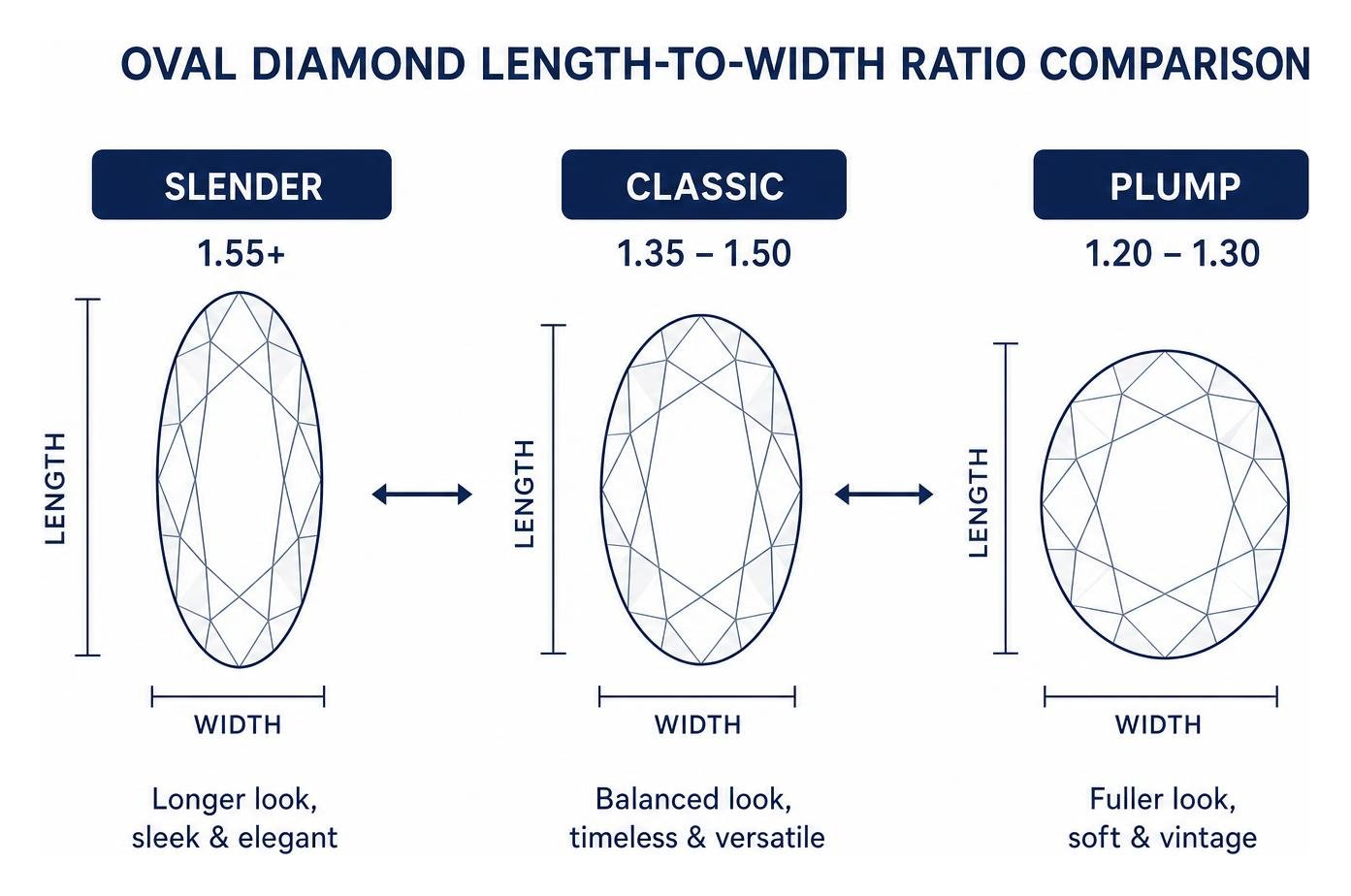 Diagram showing oval diamond length-to-width ratio comparison from slender to classic to plump Diagram showing oval diamond length-to-width ratio comparison from slender to classic to plump