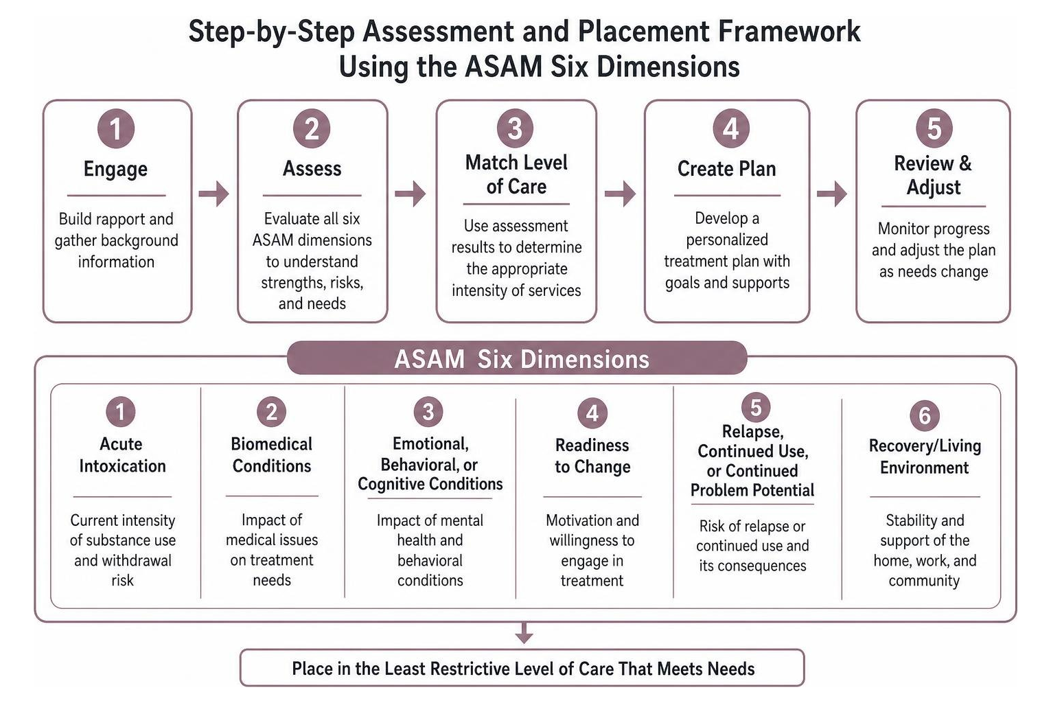Step by step assessment and placement framework using the ASAM six dimensions Step by step assessment and placement framework using the ASAM six dimensions
