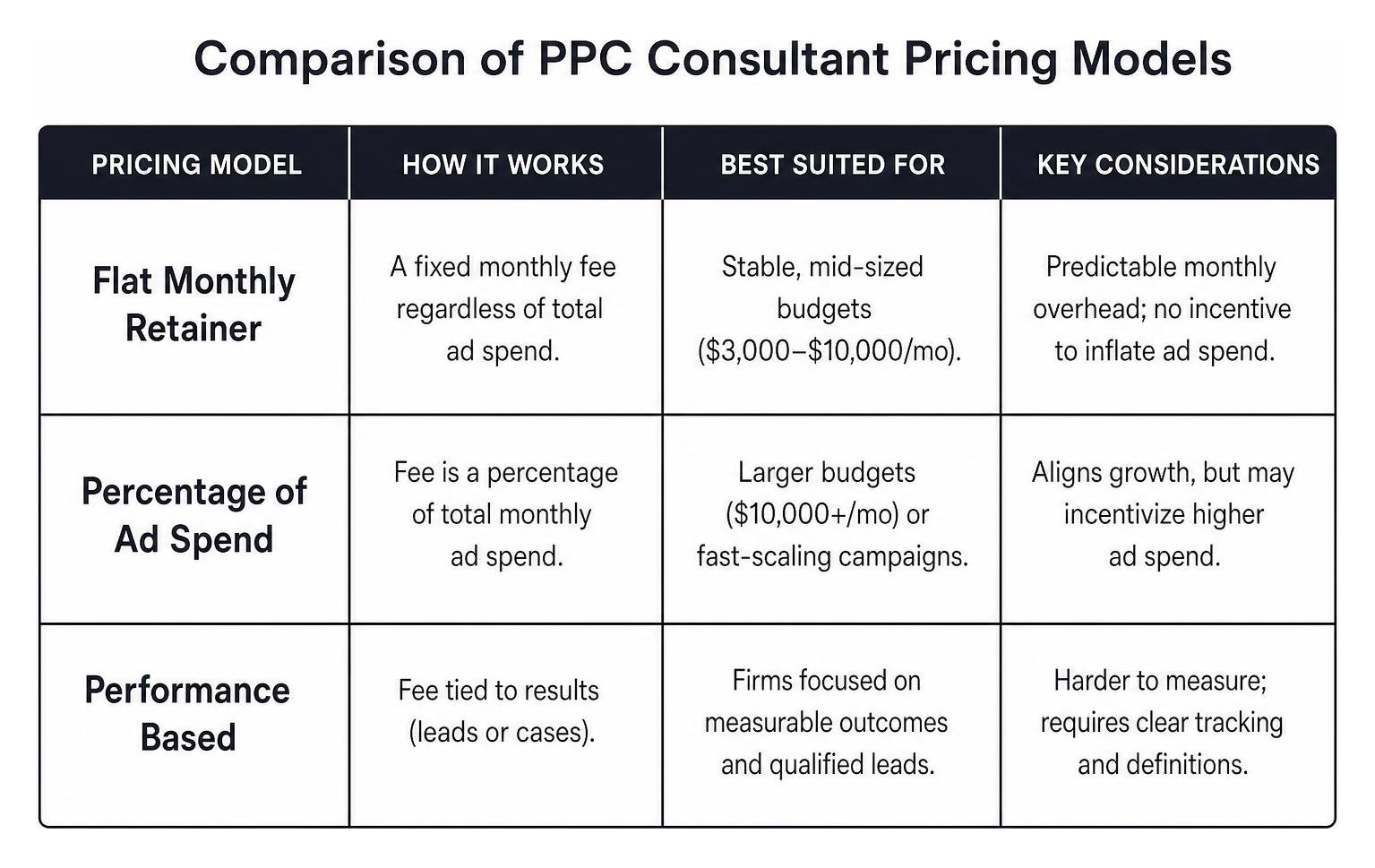 Comparison diagram of PPC consultant pricing models