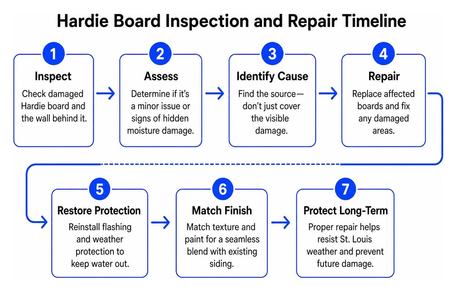 Hardie board inspection and repair timeline Hardie board inspection and repair timeline