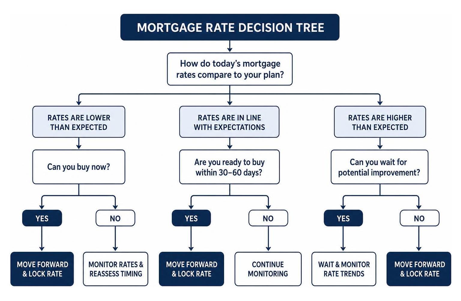Mortgage Rate Decision Tree Diagram Mortgage Rate Decision Tree Diagram
