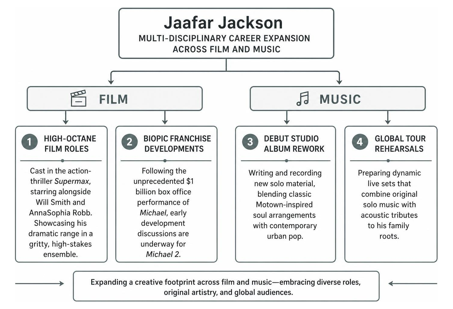 Diagram of Jaafar Jackson's multi-disciplinary career expansion across film and music