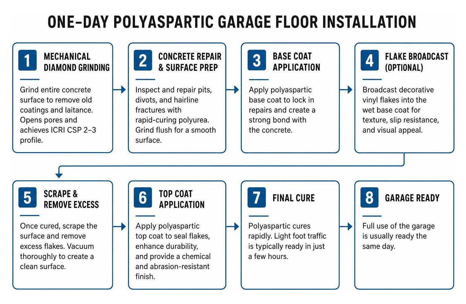 one day polyaspartic garage floor installation step by step process