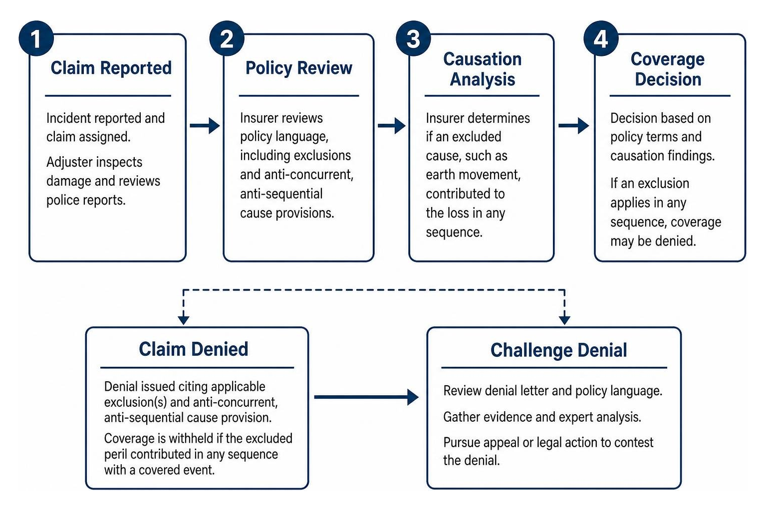 Policy exclusion and causation review process Policy exclusion and causation review process
