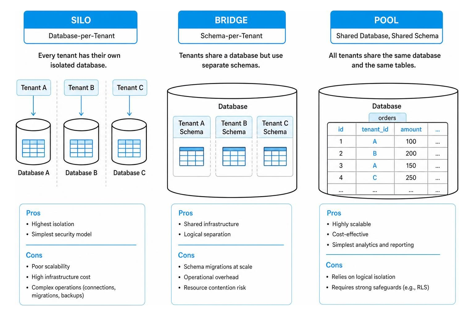 Silo vs Bridge vs Pool multi-tenant database models