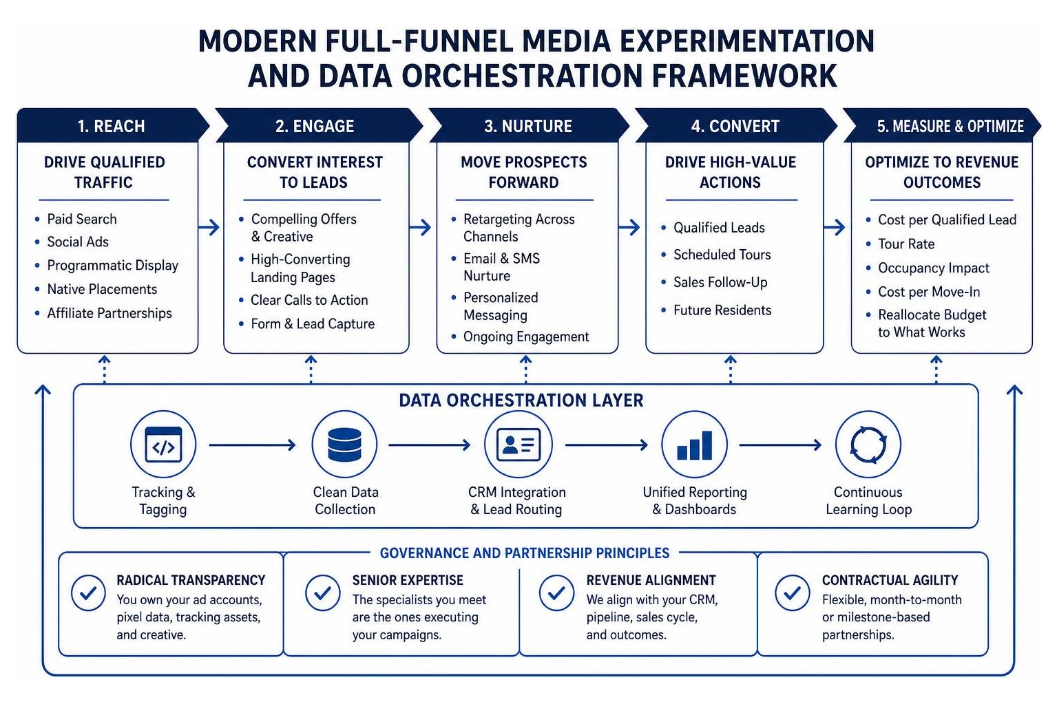 Modern full-funnel media experimentation and data orchestration framework