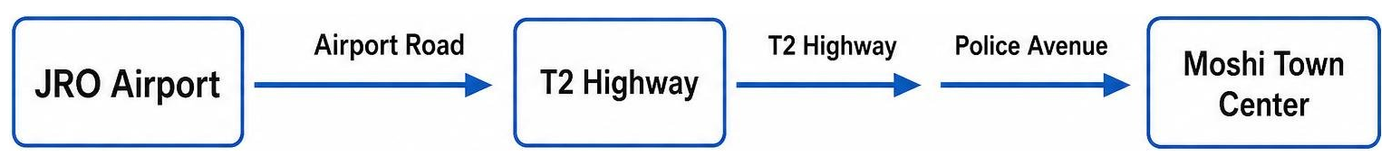 Diagram showing route from JRO airport along Airport Road and T2 highway to Moshi town center Diagram showing route from JRO airport along Airport Road and T2 highway to Moshi town center