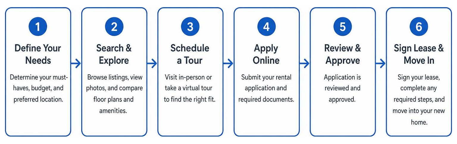 process diagram showing steps to leasing a luxury apartment