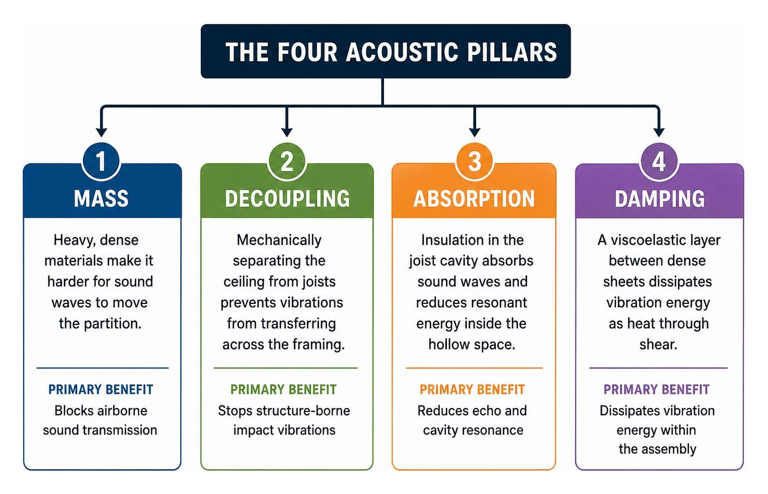 The four acoustic pillars: mass, decoupling, absorption, and damping The four acoustic pillars: mass, decoupling, absorption, and damping