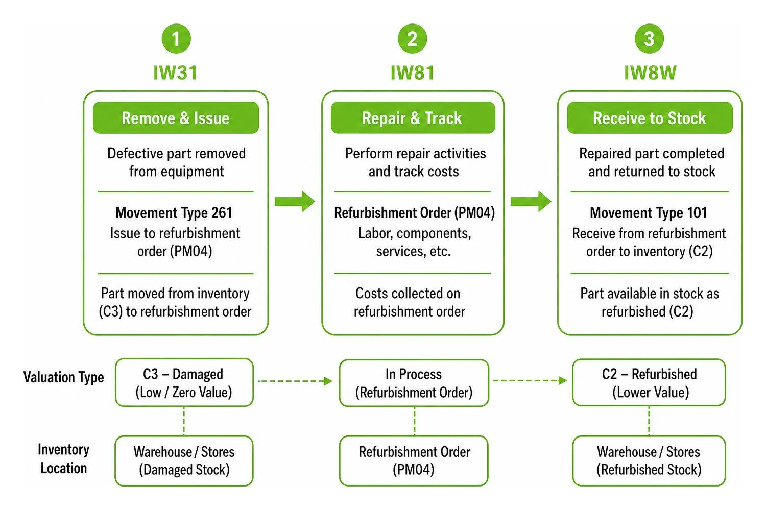 Flowchart of internal SAP PM refurbishment process using transactions IW31, IW81, and IW8W