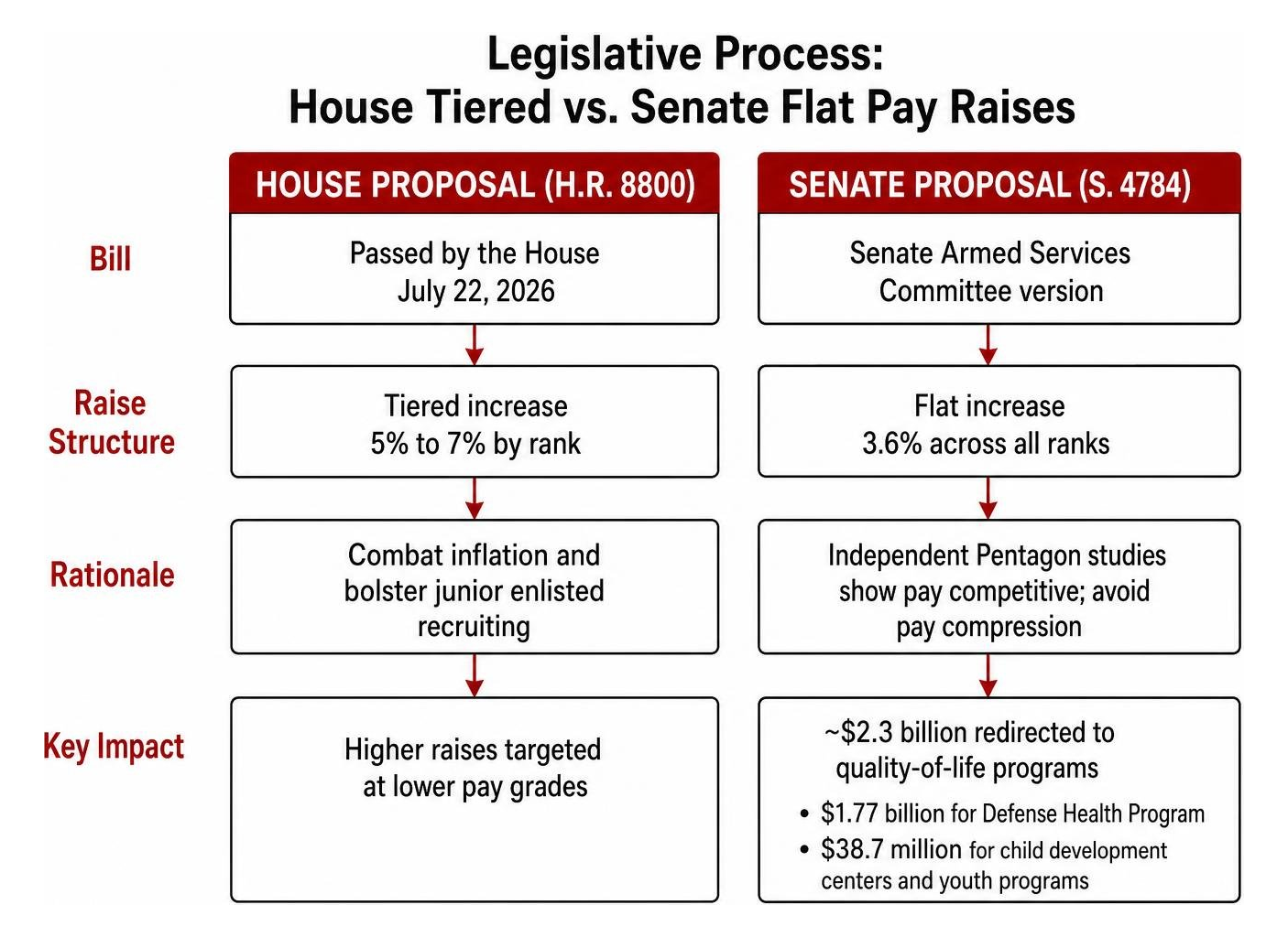 Legislative process comparing House tiered and Senate flat pay raises