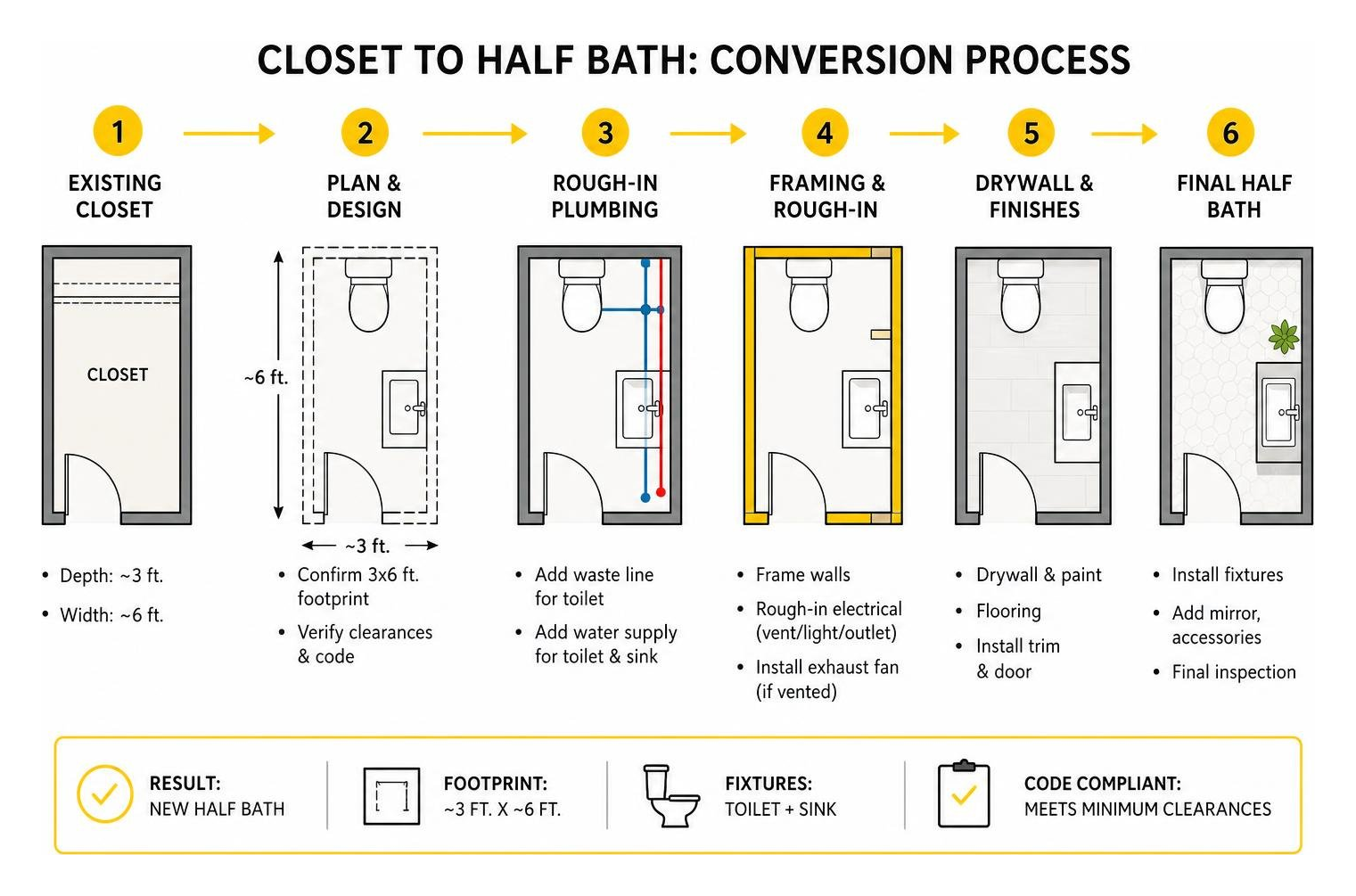 Bathroom addition conversion process diagram showing closet to half bath transition Bathroom addition conversion process diagram showing closet to half bath transition