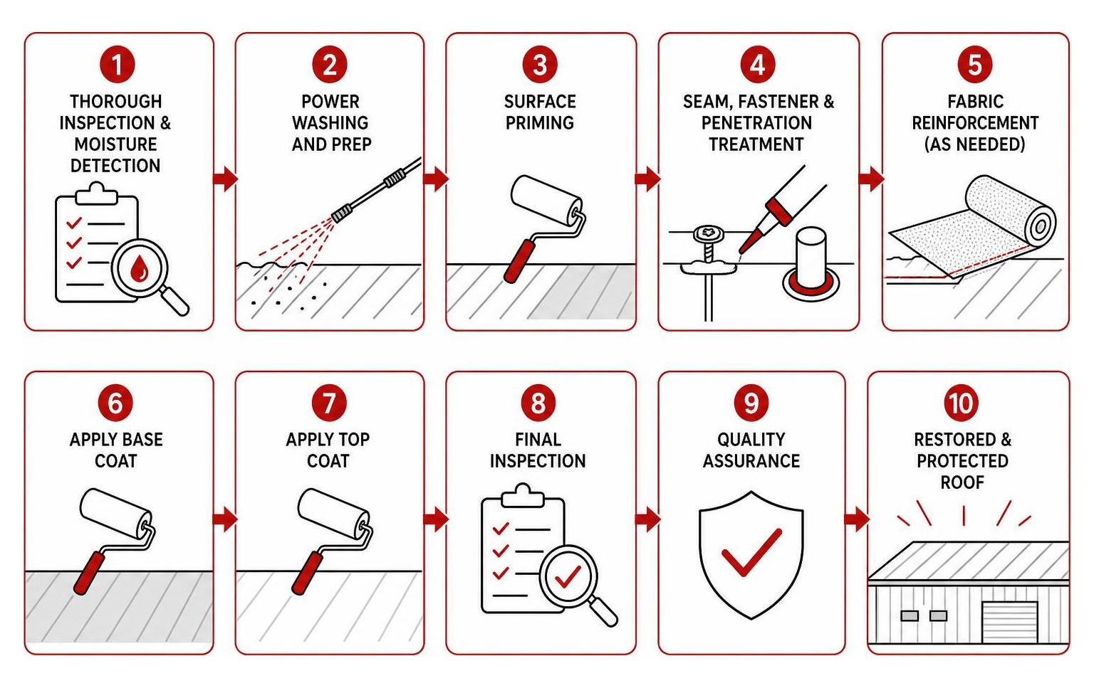 step by step industrial roof restoration process flow step by step industrial roof restoration process flow