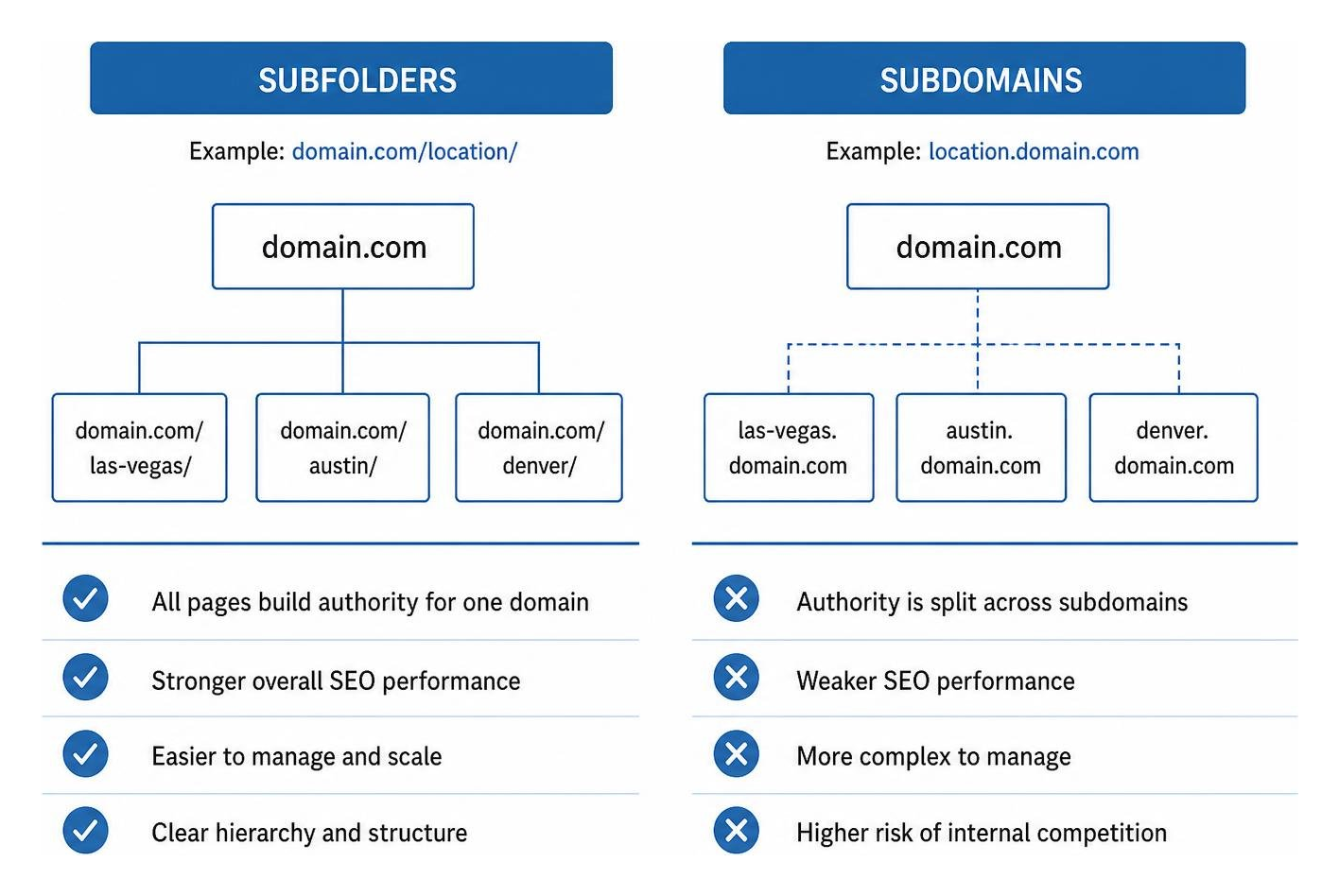 Website architecture comparison diagram showing subfolders vs subdomains Website architecture comparison diagram showing subfolders vs subdomains