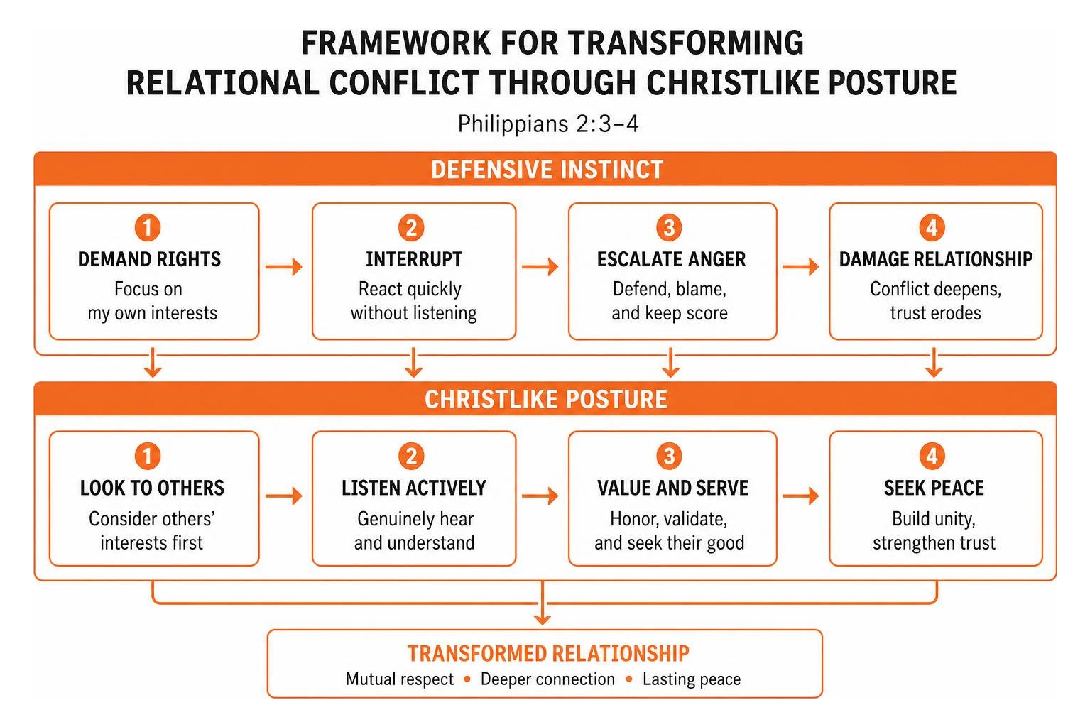 Framework for transforming relational conflict through Christlike posture