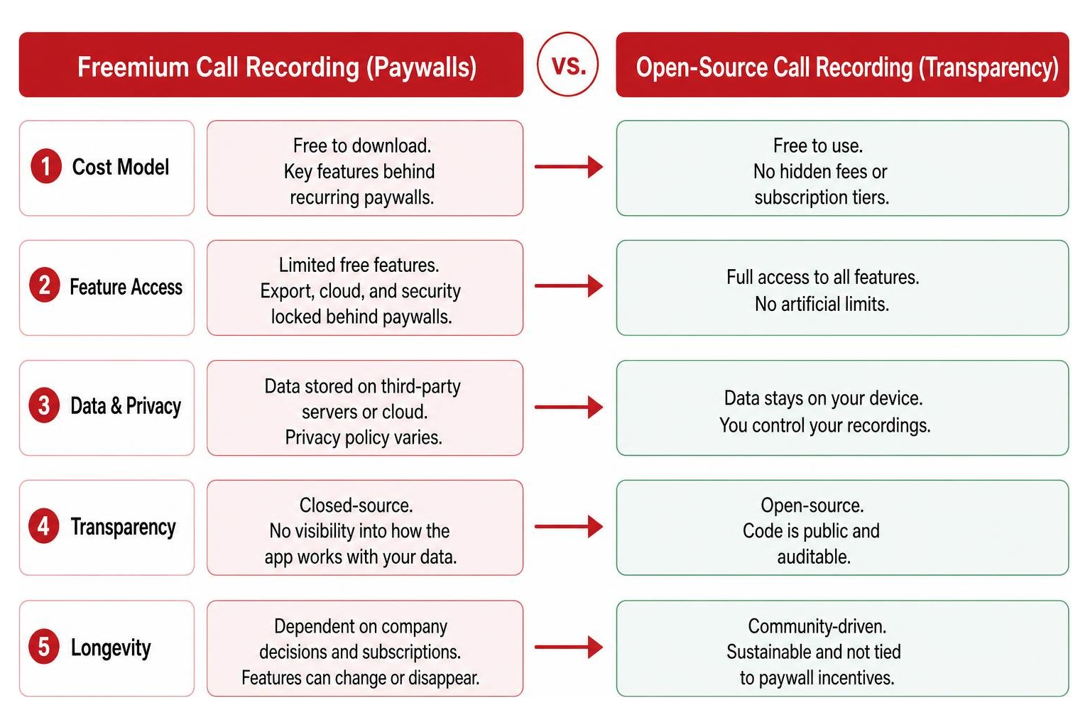 Comparison of freemium call recording paywalls versus open-source transparency Comparison of freemium call recording paywalls versus open-source transparency