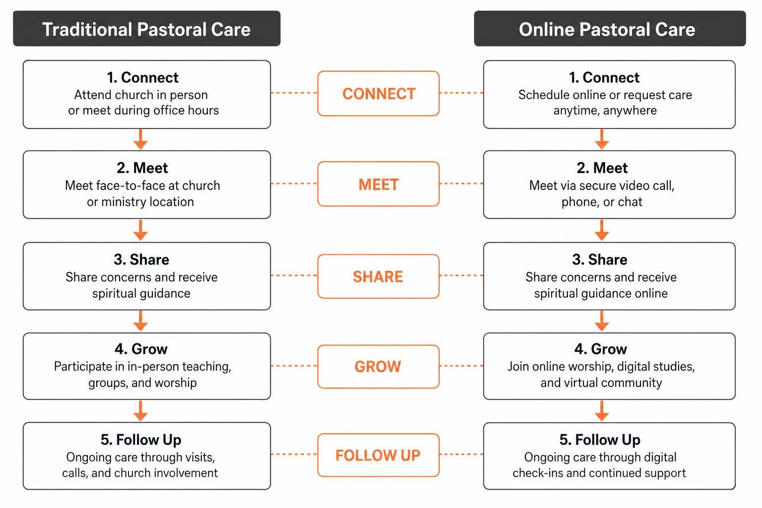 Diagram comparing traditional and online pastoral care pathways