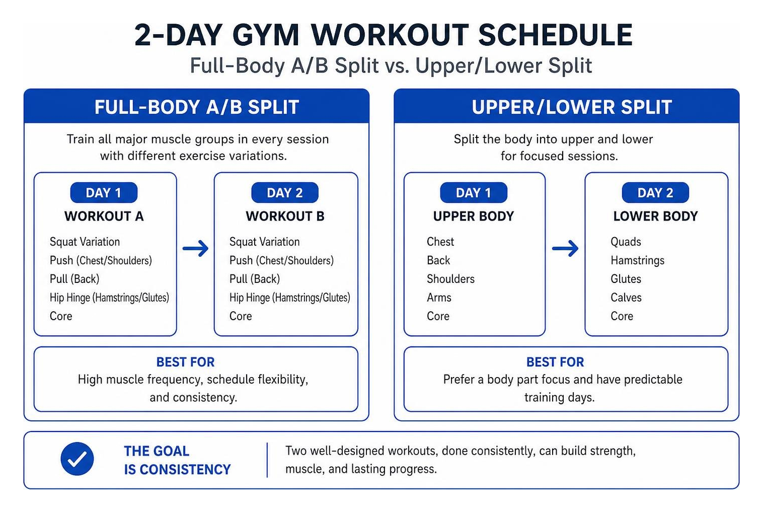 Comparison of full body A/B split versus upper lower split structure Comparison of full body A/B split versus upper lower split structure