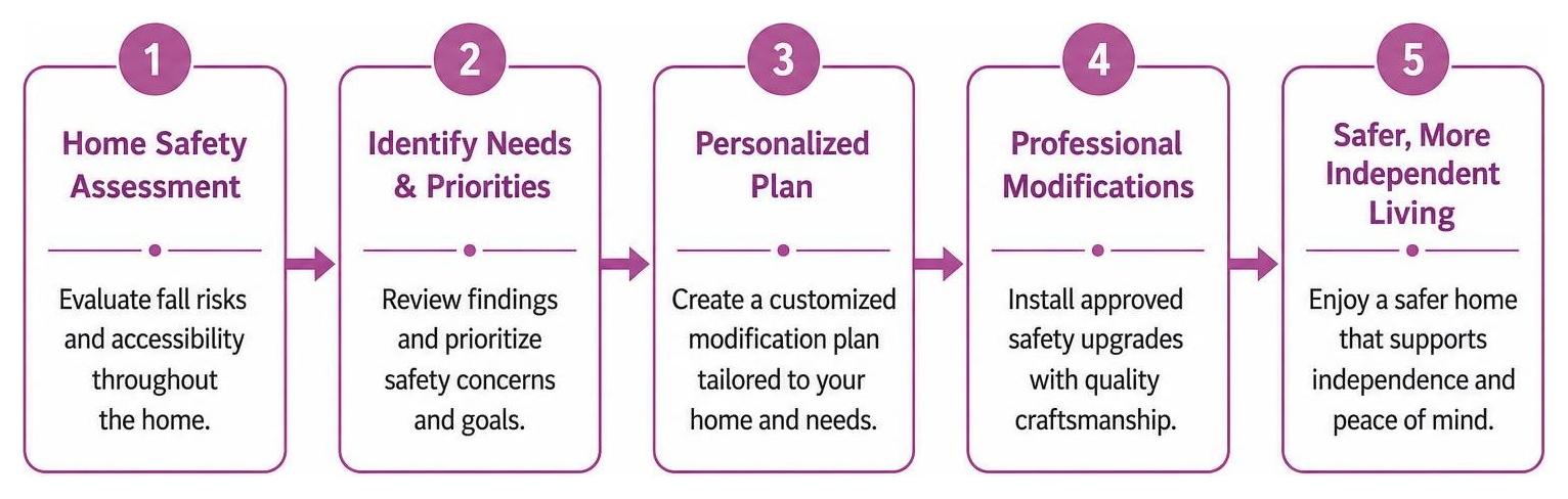 Diagram showing the transition from home safety assessment to home modifications Diagram showing the transition from home safety assessment to home modifications