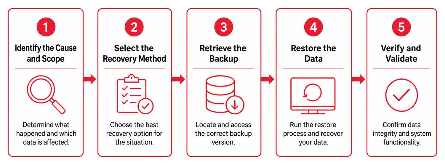 Step-by-step data recovery workflow Step-by-step data recovery workflow