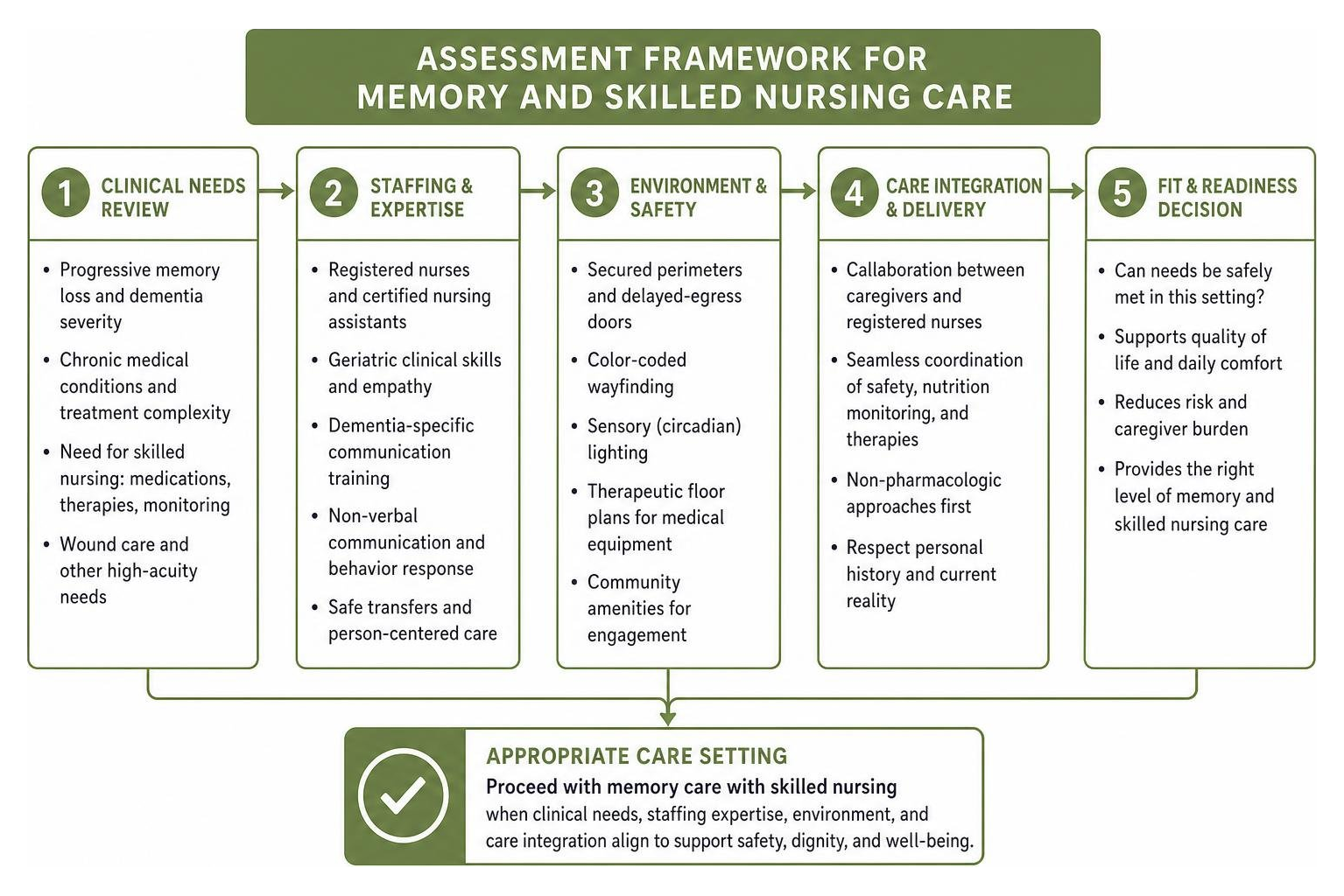 Assessment framework for memory and skilled nursing care Assessment framework for memory and skilled nursing care