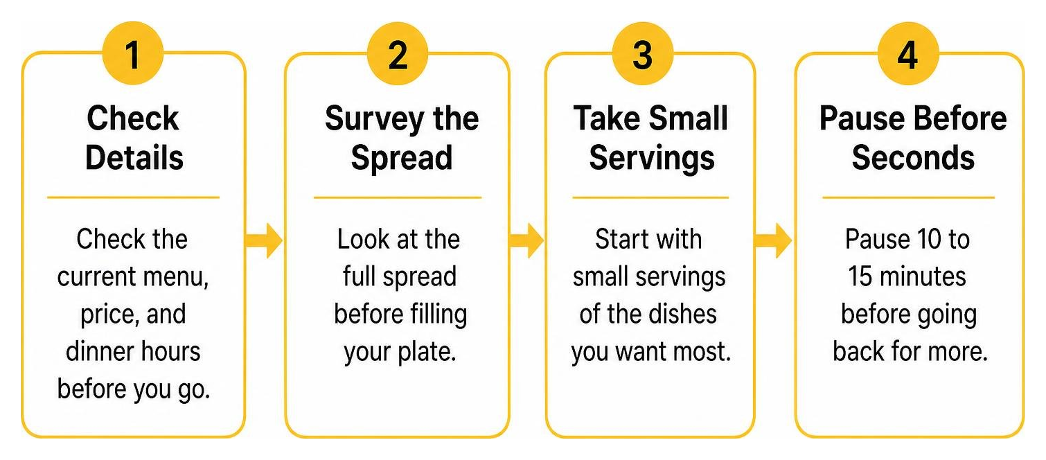 Step-by-step buffet dining strategy diagram Step-by-step buffet dining strategy diagram