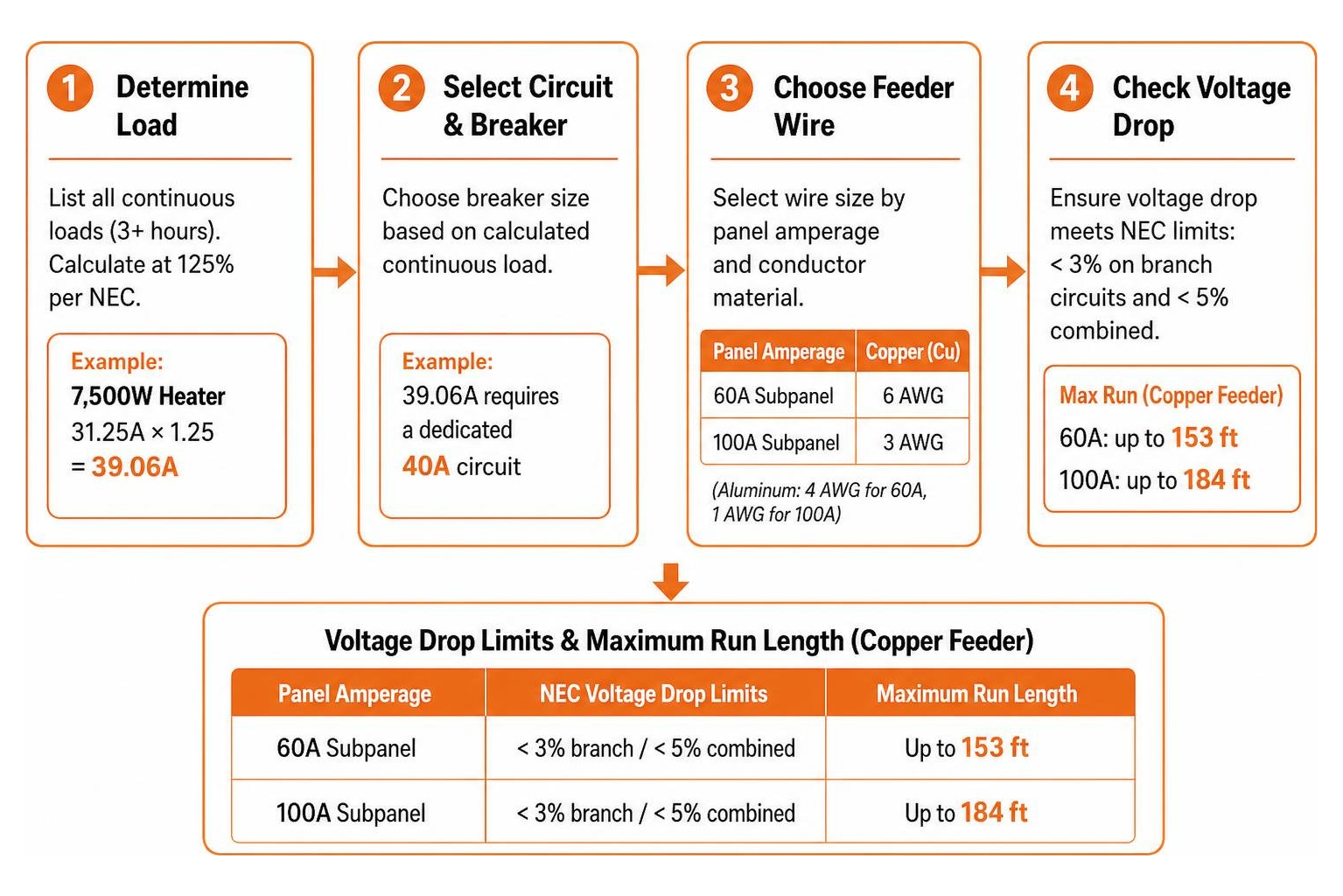 Wire sizing and voltage drop calculation flow