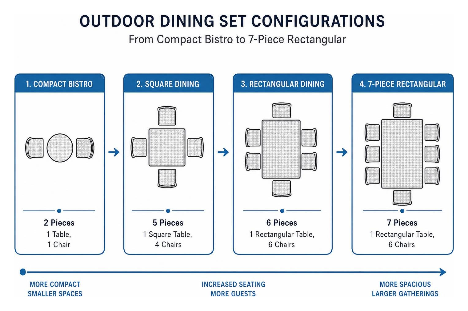 diagram of dining set configurations from compact bistro to 7-piece rectangular diagram of dining set configurations from compact bistro to 7-piece rectangular