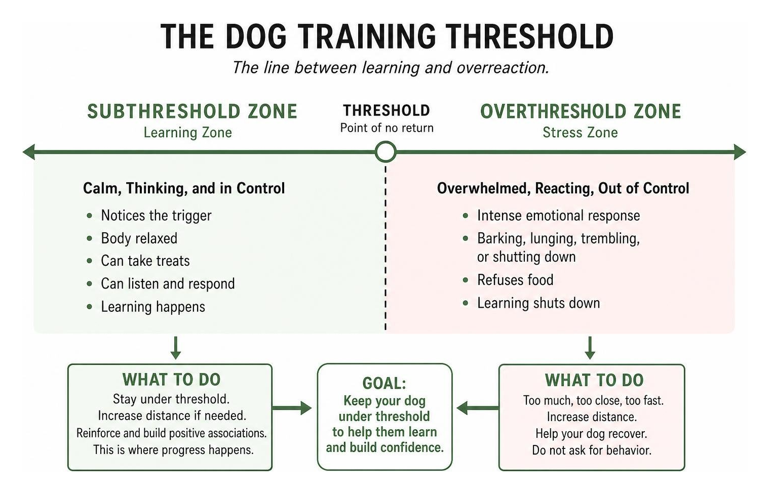 diagram of the dog training threshold and stress zones diagram of the dog training threshold and stress zones