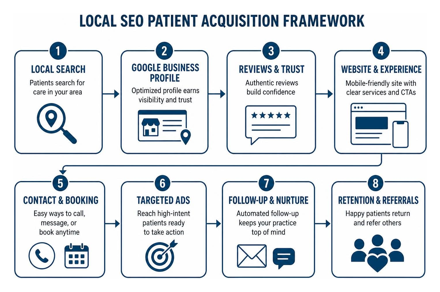 Local SEO patient acquisition framework Local SEO patient acquisition framework