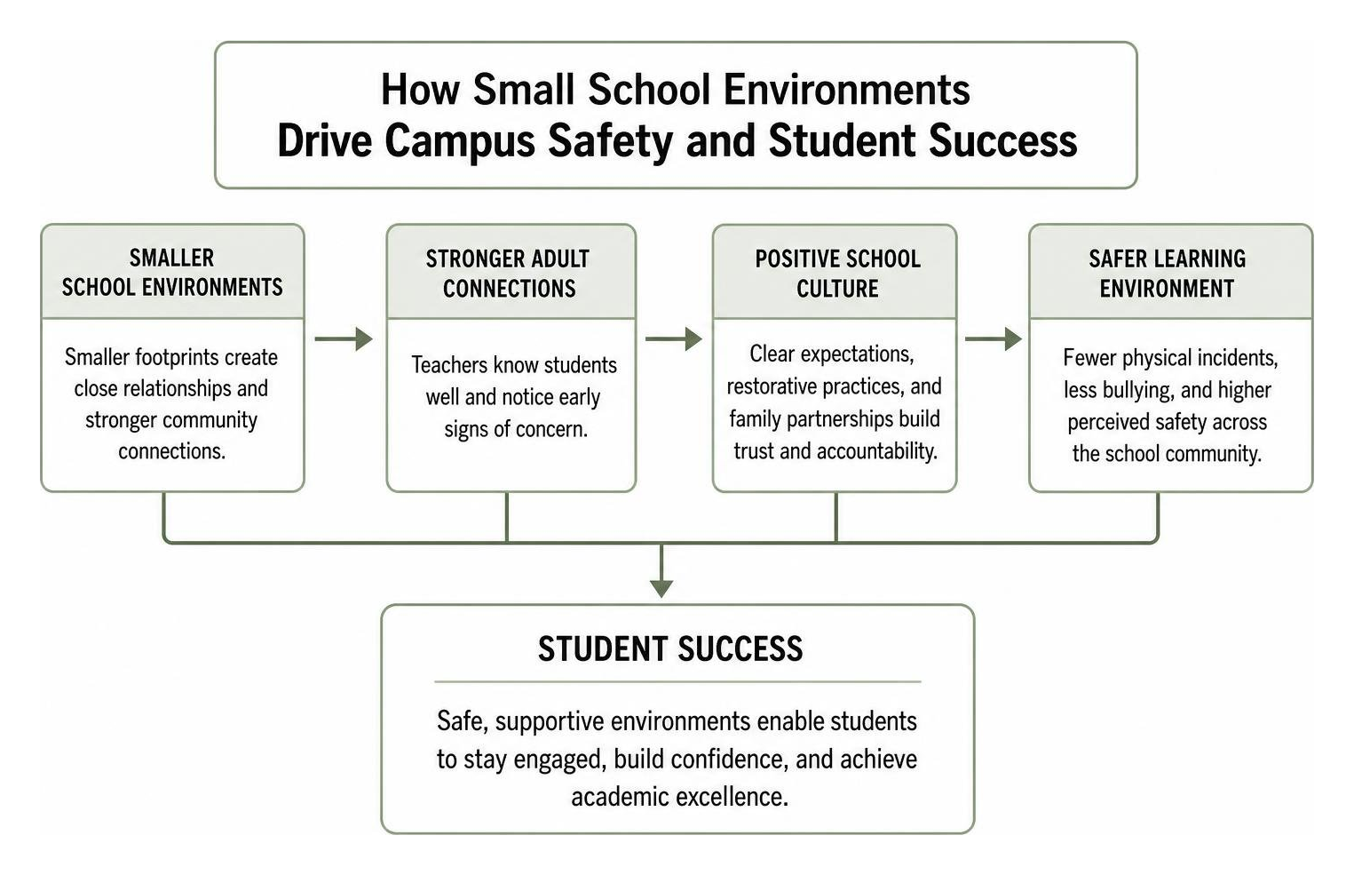 Diagram showing how small school environments drive campus safety and student success Diagram showing how small school environments drive campus safety and student success