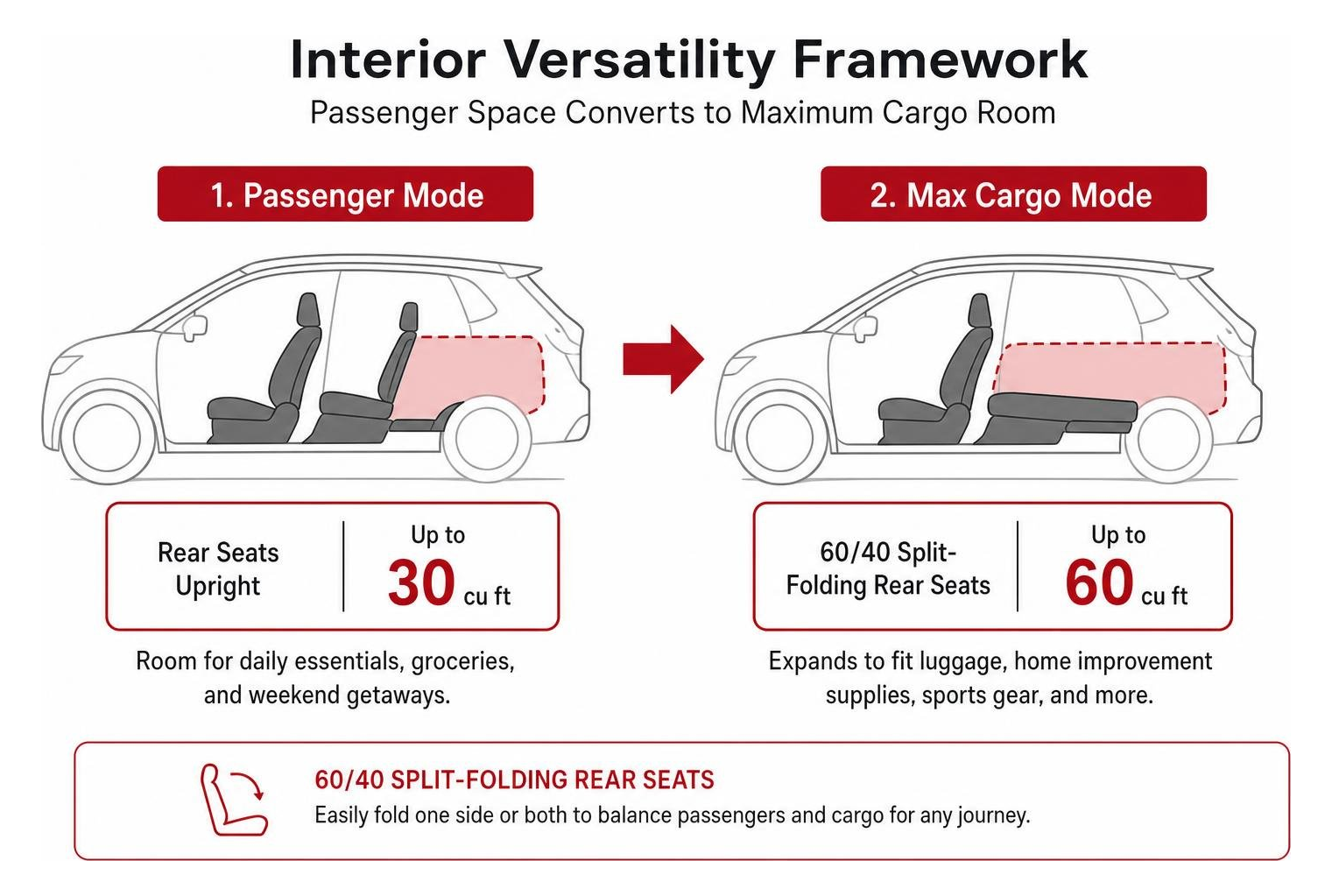 Interior versatility framework showing passenger space converting to maximum cargo room