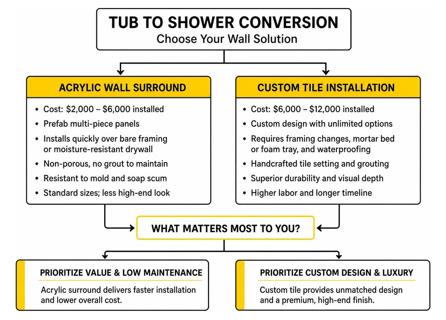 Decision process comparing acrylic vs custom tile conversions Decision process comparing acrylic vs custom tile conversions