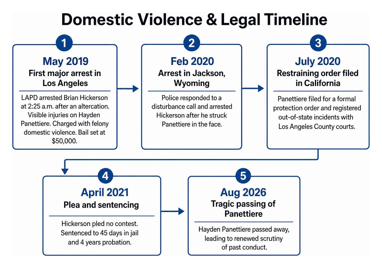 domestic violence and legal timeline process diagram
