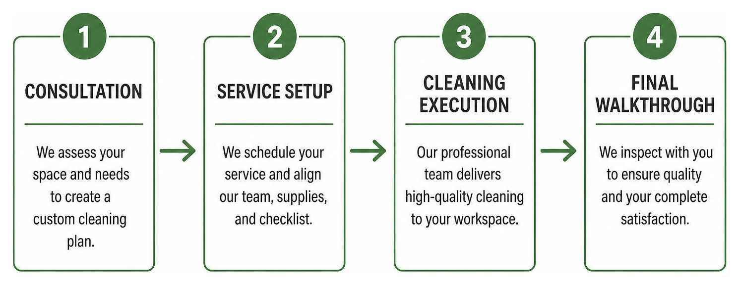 Diagram showing the 4-step commercial cleaning workflow from consultation to final walkthrough Diagram showing the 4-step commercial cleaning workflow from consultation to final walkthrough
