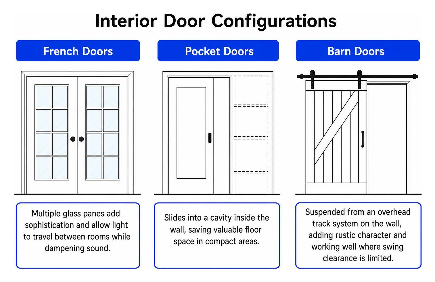 Interior door configurations: French, pocket, and barn doors Interior door configurations: French, pocket, and barn doors