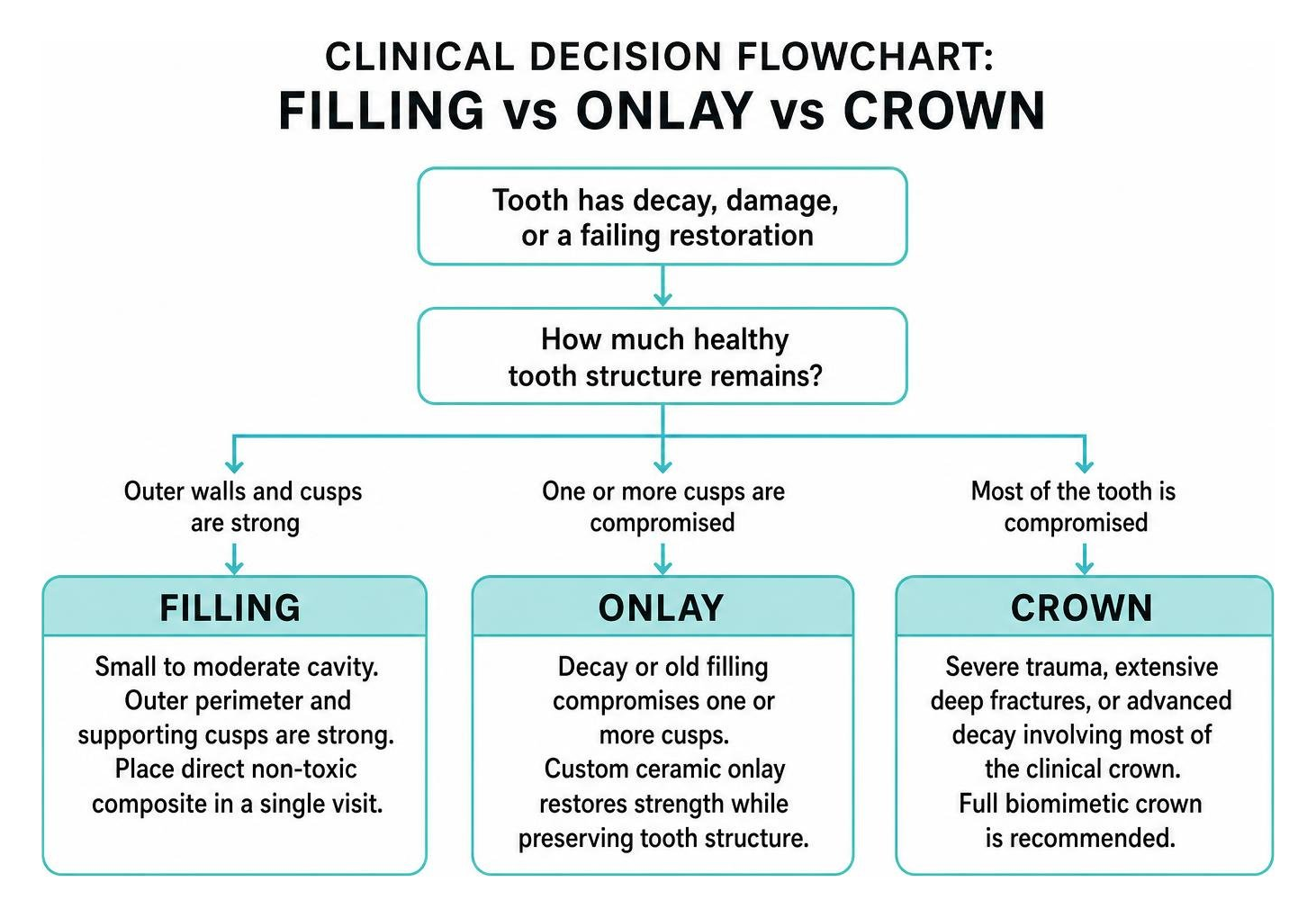 Clinical Decision Flowchart: Filling vs Onlay vs Crown Clinical Decision Flowchart: Filling vs Onlay vs Crown