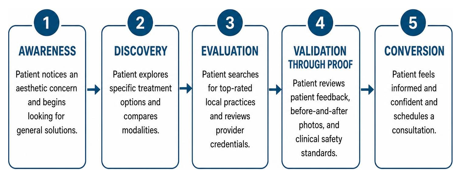 Five-stage cosmetic patient journey from awareness to advocacy Five-stage cosmetic patient journey from awareness to advocacy