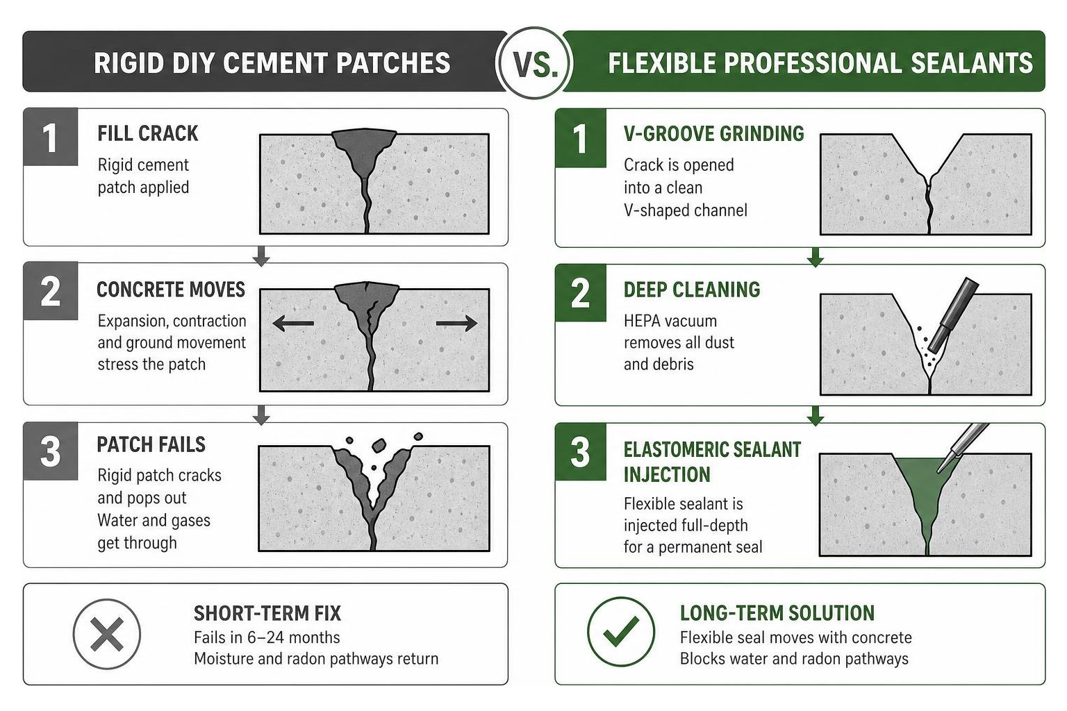 comparison diagram between rigid DIY cement patches and flexible professional elastomeric sealants