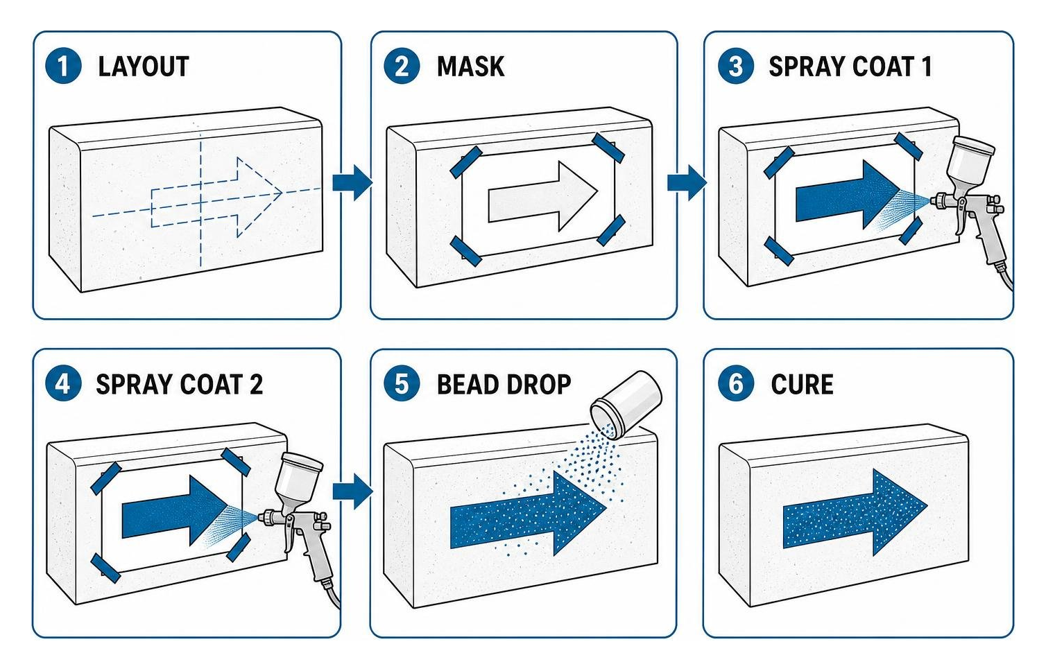 Curb directional arrow painting process: layout, mask, spray coat 1, spray coat 2, bead drop, cure Curb directional arrow painting process: layout, mask, spray coat 1, spray coat 2, bead drop, cure