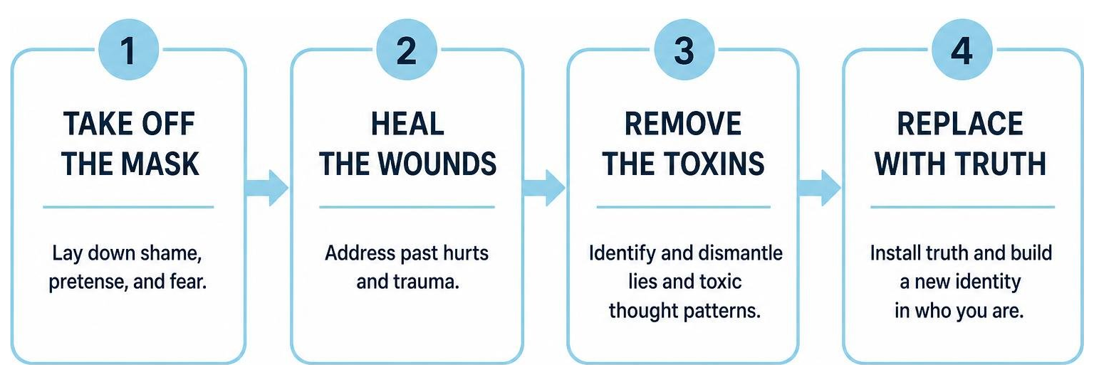 The four stages of the Counseling Blueprint journey from taking off the mask to replacing with truth The four stages of the Counseling Blueprint journey from taking off the mask to replacing with truth