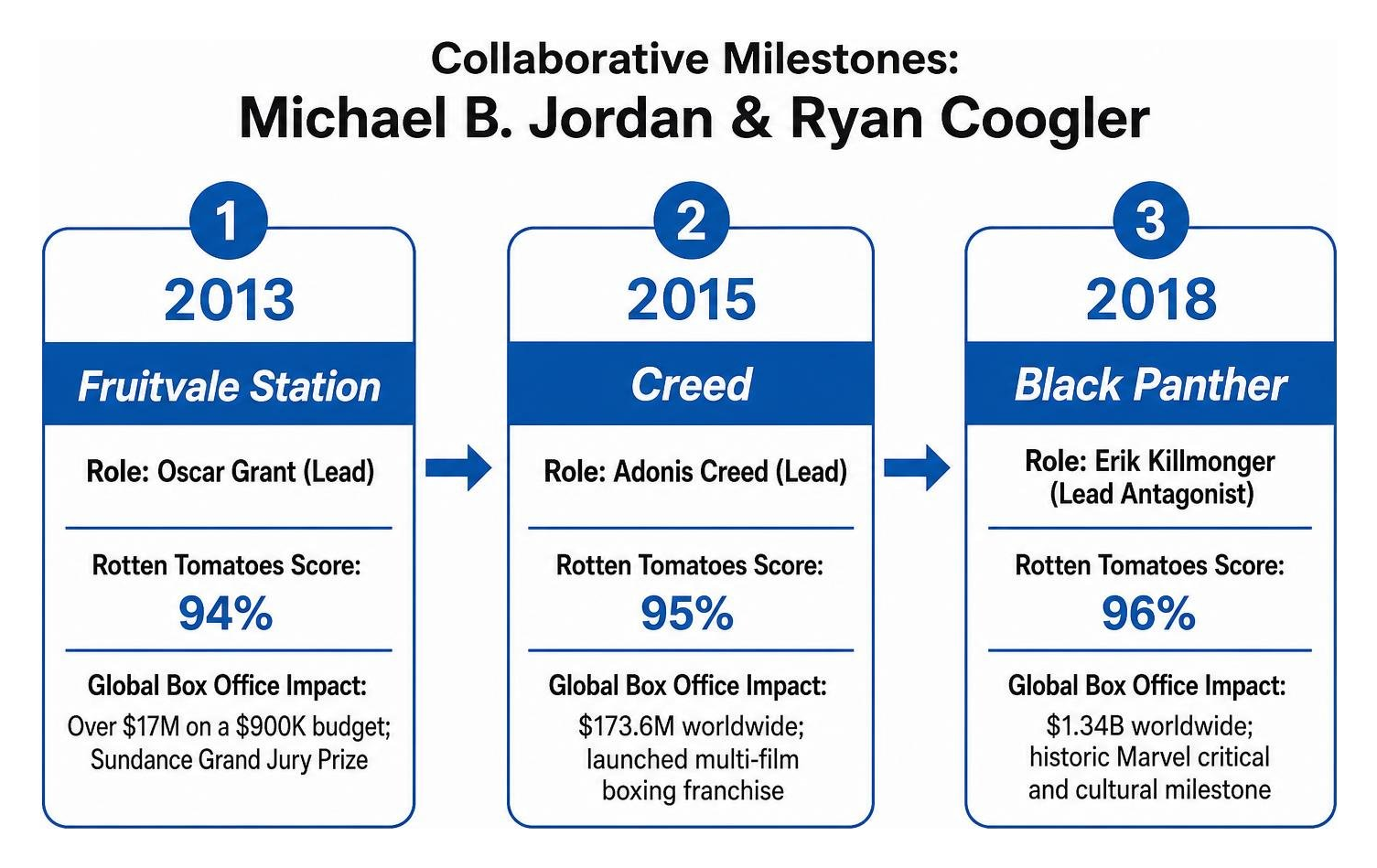 Collaborative milestones of Michael B. Jordan and Ryan Coogler