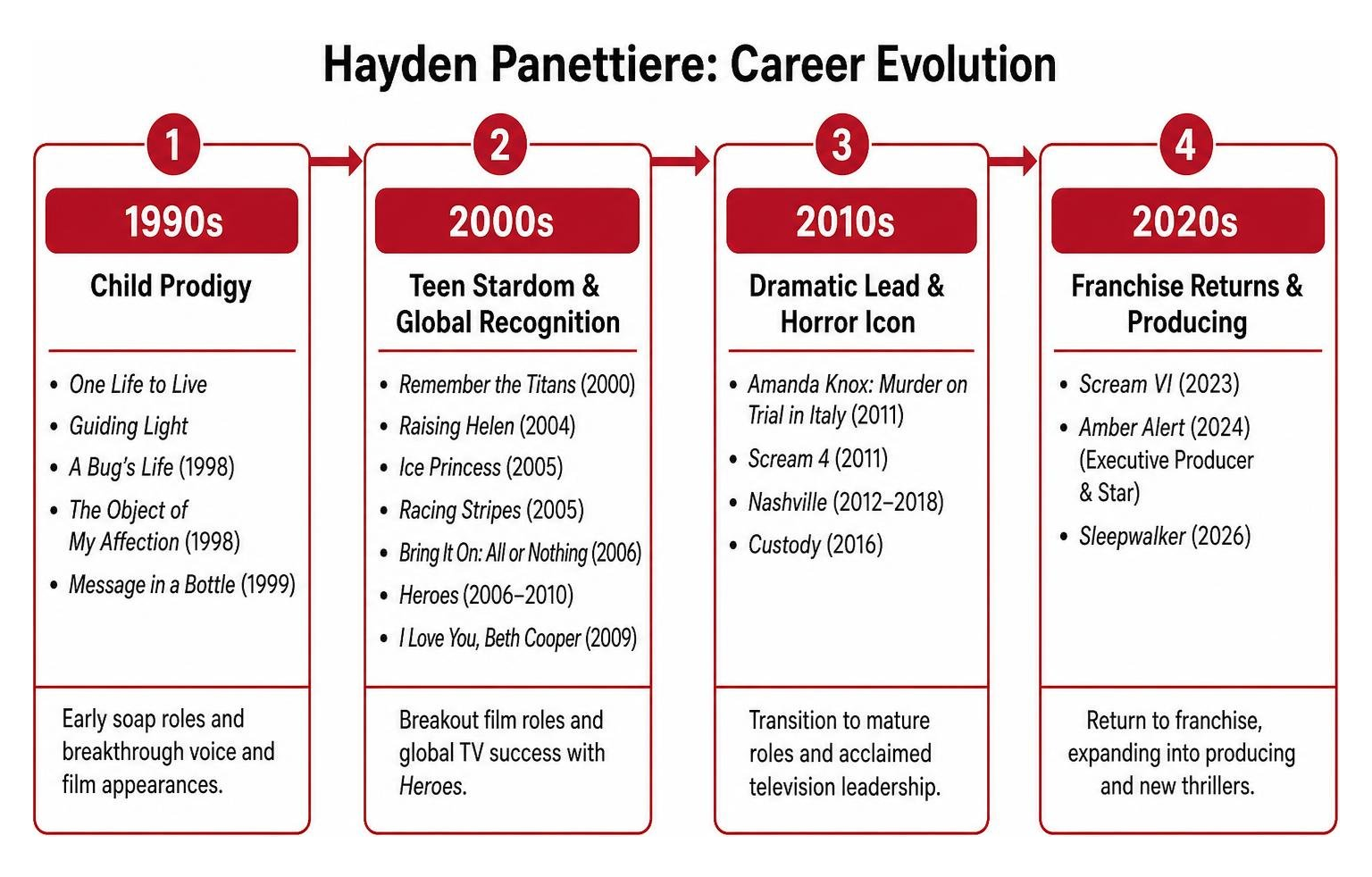 Hayden Panettiere career evolution diagram Hayden Panettiere career evolution diagram