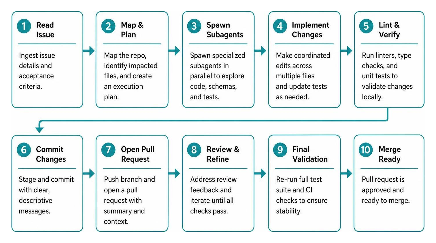 Step-by-step agentic issue to pull request lifecycle